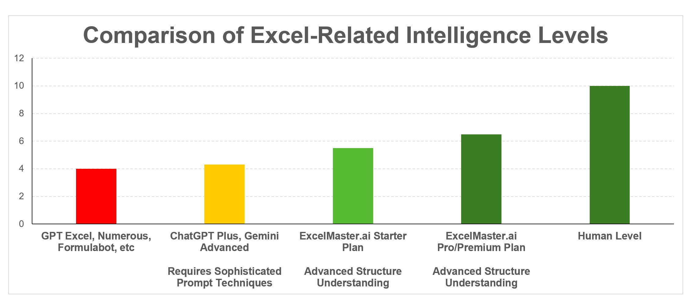 Comparison of Excel-related intelligence levels