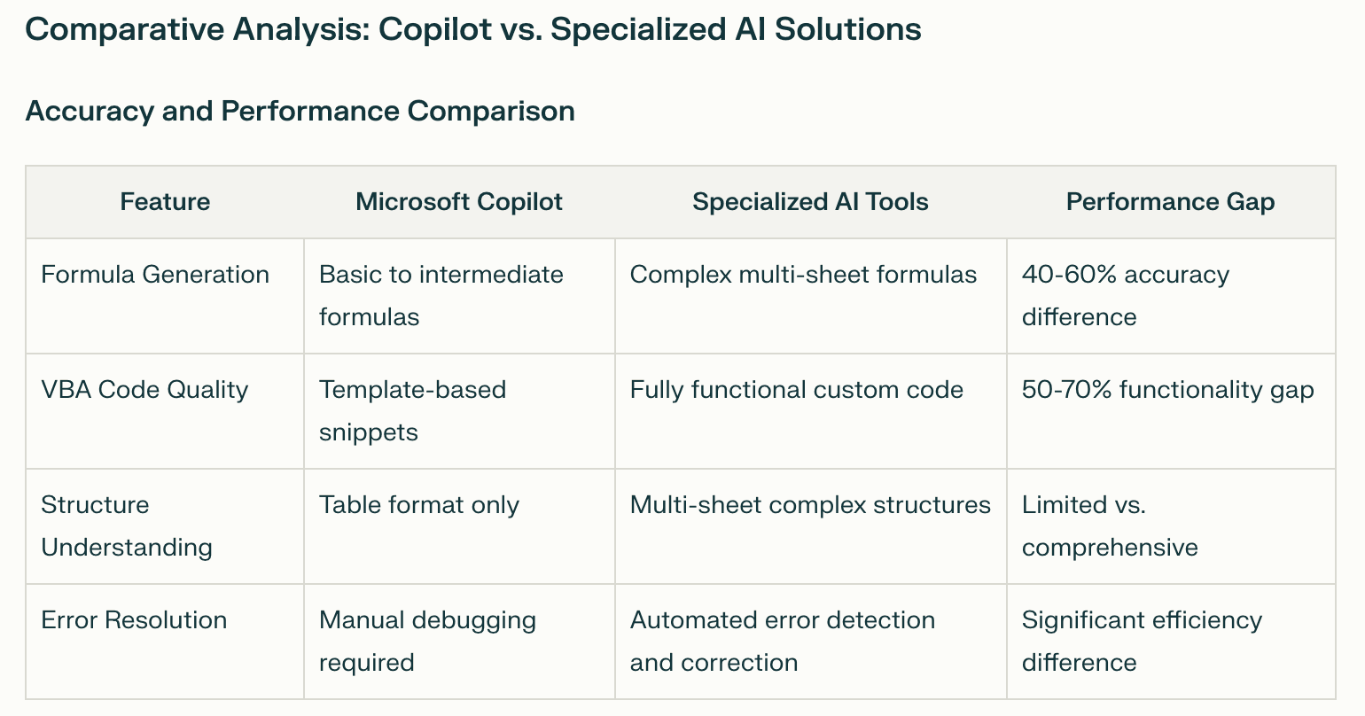 Microsoft AI Excel Copilot: Complete Guide to Features, Limitations, and Alternatives in 2025